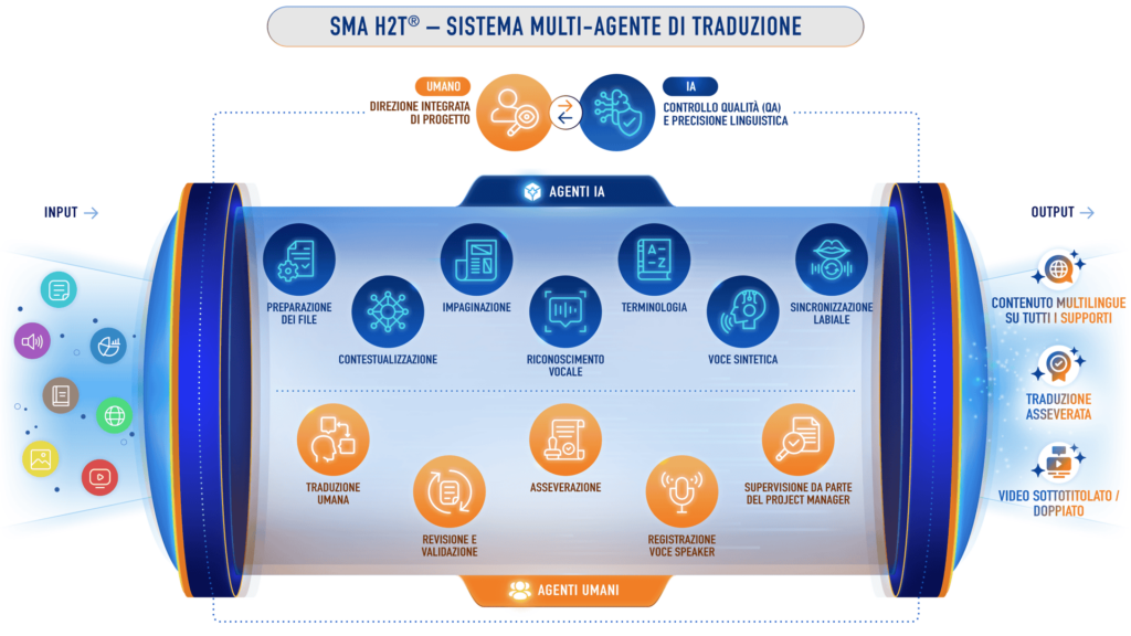 SMA H2T®, il sistema multi-agente di Lipsie che ottimizza i flussi di traduzione e revisione