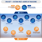 SMA H2T®, il sistema multi-agente di Lipsie che ottimizza i flussi di traduzione e revisione