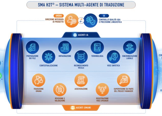 SMA H2T®: sistema multi-agente per traduzioni veloci, coerenti e verificabili