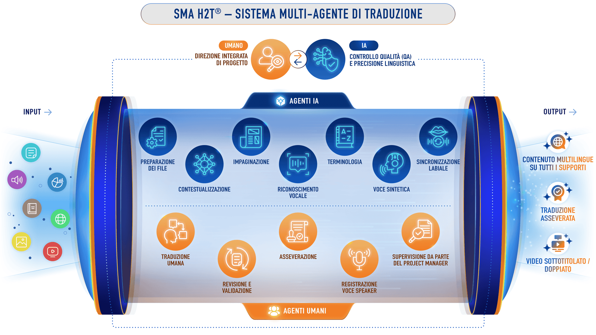 SMA H2T®, il sistema multi-agente di Lipsie che ottimizza i flussi di traduzione e revisione